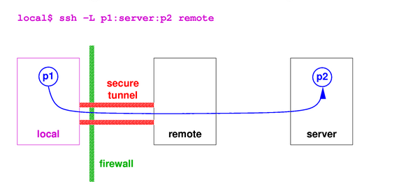 ssh tunnel 80