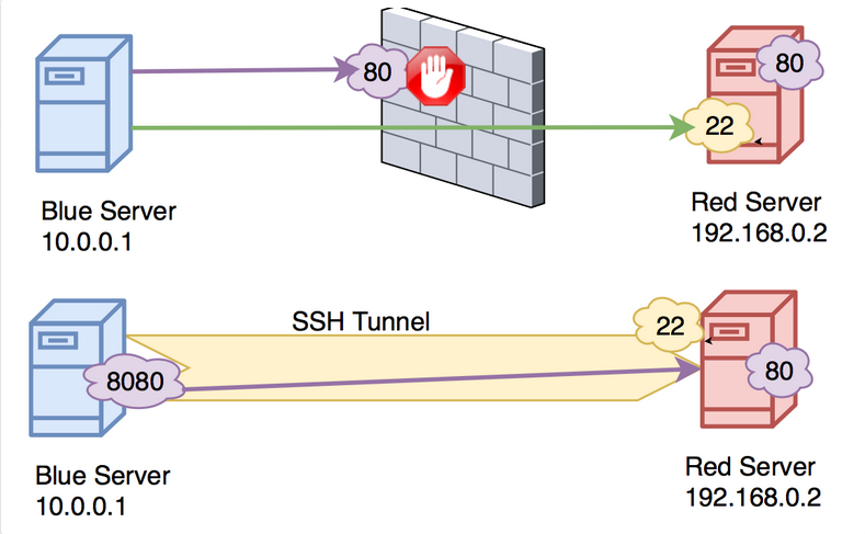 putty ssh tunnel tcp port