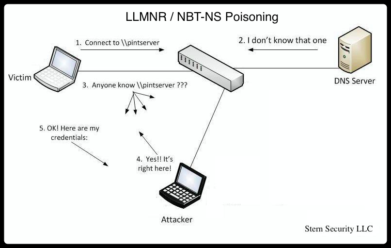 LLMNR NBT-NS Poisoning diagram